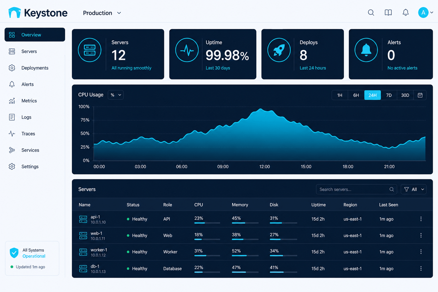Cloud Dashboard — web layout
